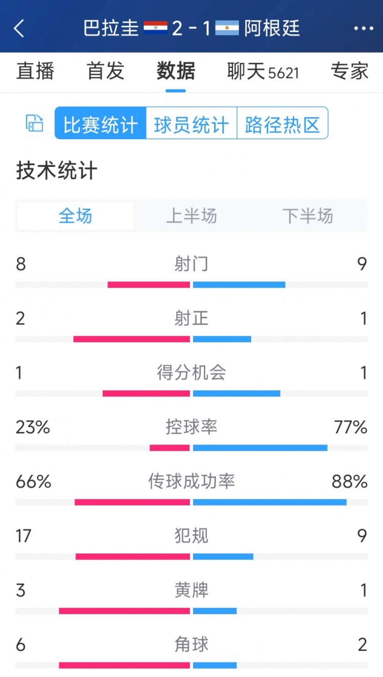 阿根廷1-2巴拉圭全場(chǎng)數(shù)據(jù)：射門9-8，射正1-2，阿根廷控球率77%