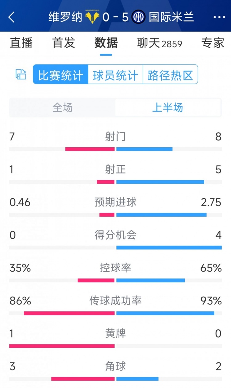 國(guó)米5次射正進(jìn)5球！國(guó)米vs維羅納半場(chǎng)數(shù)據(jù)：射門8-7，射正5-1