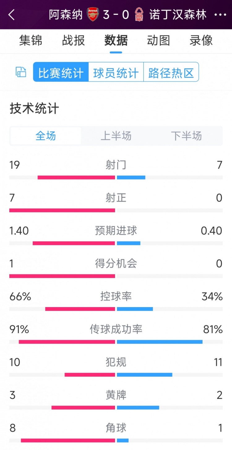 完勝！阿森納3-0諾丁漢森林全場數(shù)據(jù)：射門19-7，射正7-0