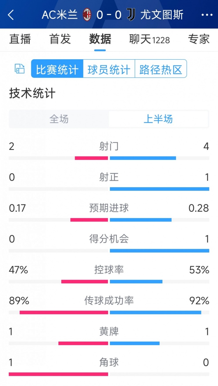 半場(chǎng)互交白卷，AC米蘭vs尤文半場(chǎng)數(shù)據(jù)：射門(mén)2-4，射正0-1