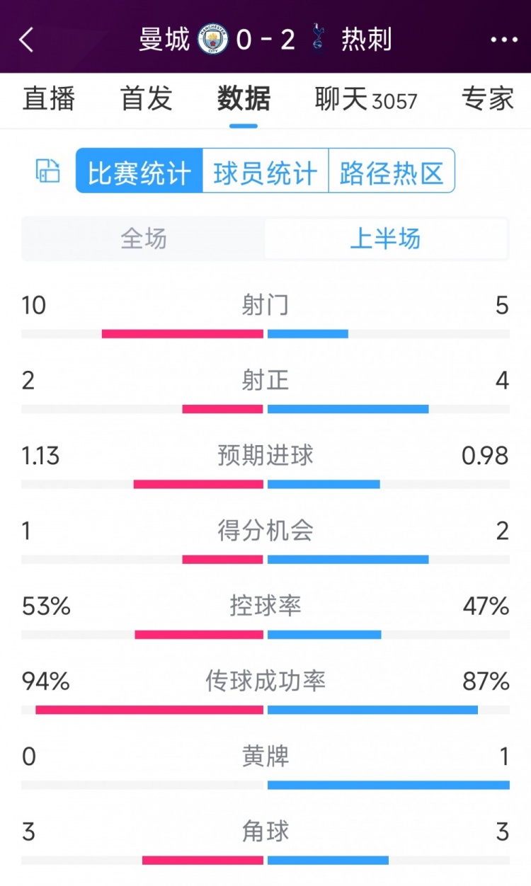 熱刺半場兩球領(lǐng)先！曼城vs熱刺半場數(shù)據(jù)：射門10-5，射正2-4