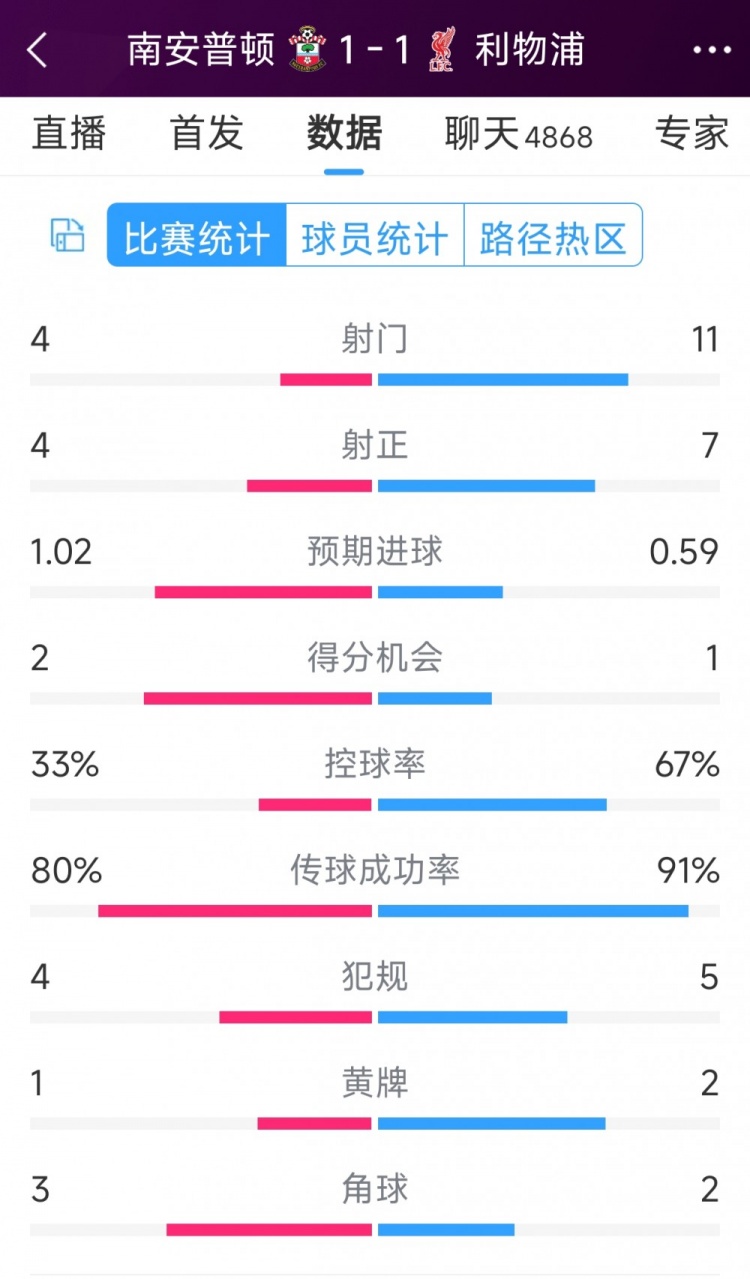 利物浦vs南安普頓半場數(shù)據(jù)：射門11-4，射正7-4，得分機(jī)會1-2