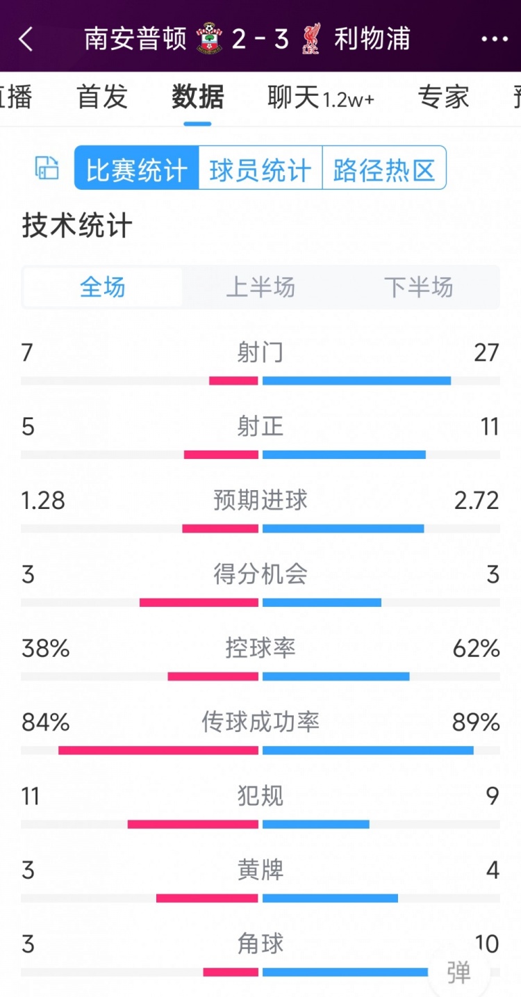 有驚無險！利物浦3-2南安普頓全場數(shù)據(jù)：射門27-7，射正11-5