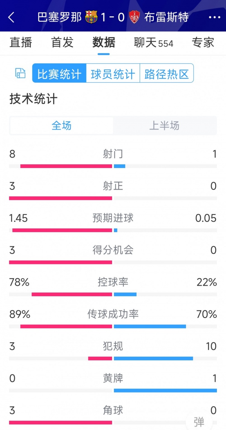 巴薩vs布雷斯特半場數(shù)據(jù)：射門8-1，射正3-0，巴薩控球率近八成