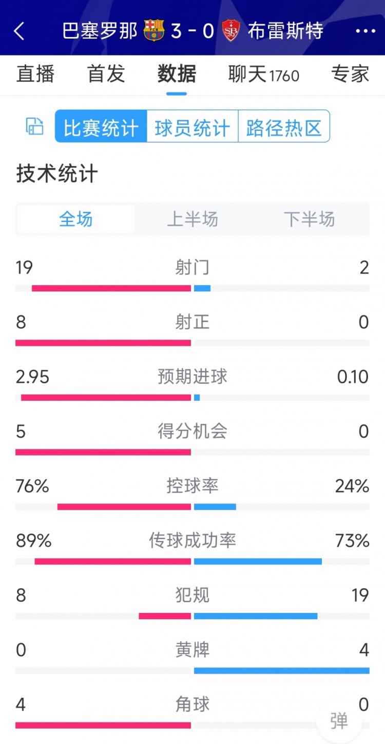 碾壓！巴薩3-0布雷斯特全場數(shù)據(jù)：射門19-2，射正8-0