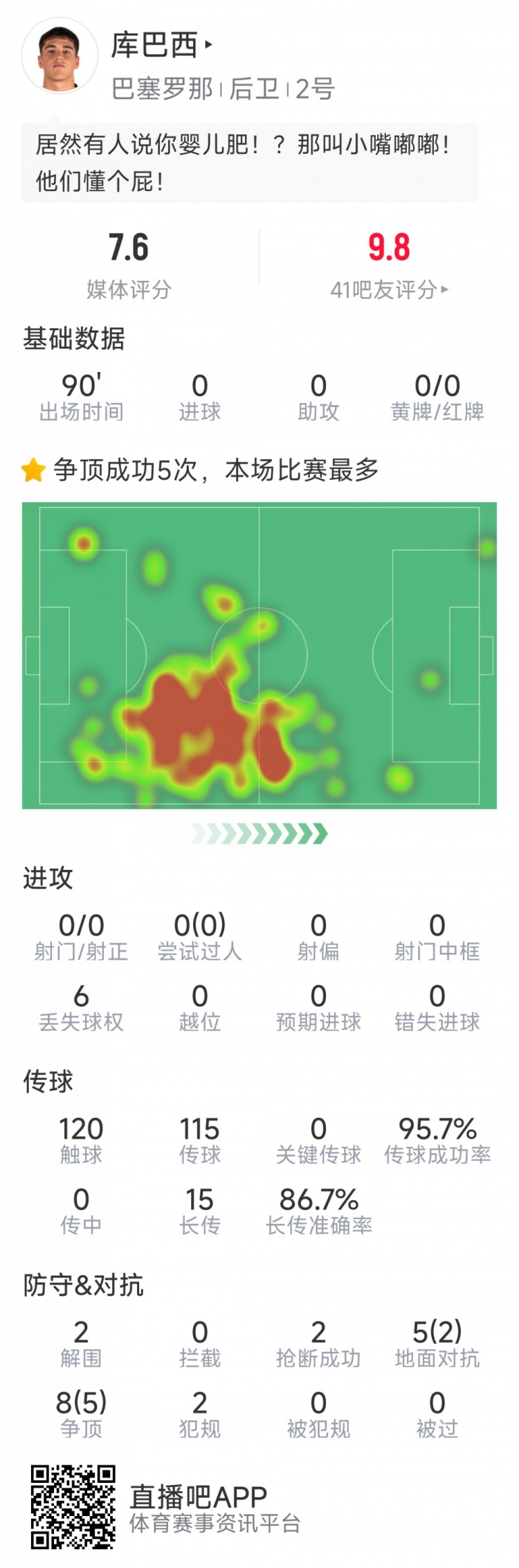 當選全場最佳球員！庫巴西本場數(shù)據(jù)：2解圍，2搶斷，7成功對抗