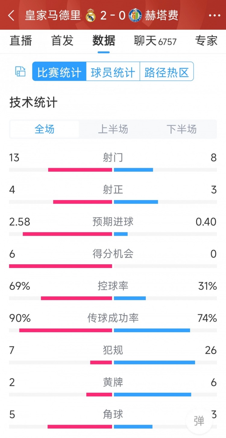 皇馬2-0赫塔費(fèi)全場(chǎng)數(shù)據(jù)：射門13-8，射正4-3，犯規(guī)7-26