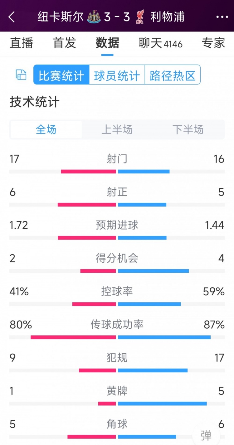 精彩刺激！利物浦3-3紐卡全場(chǎng)數(shù)據(jù)：射門16-17，射正5-6