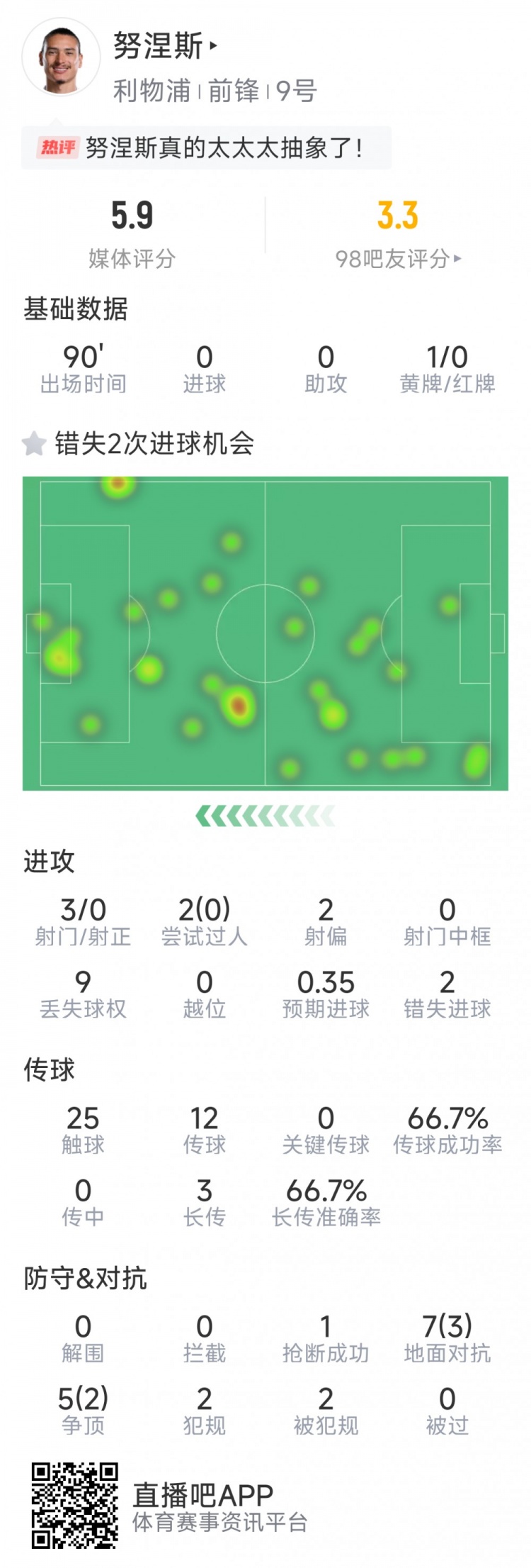 努涅斯本場數(shù)據(jù)：3射0正，2次錯失良機(jī)，評分5.9分全場最低