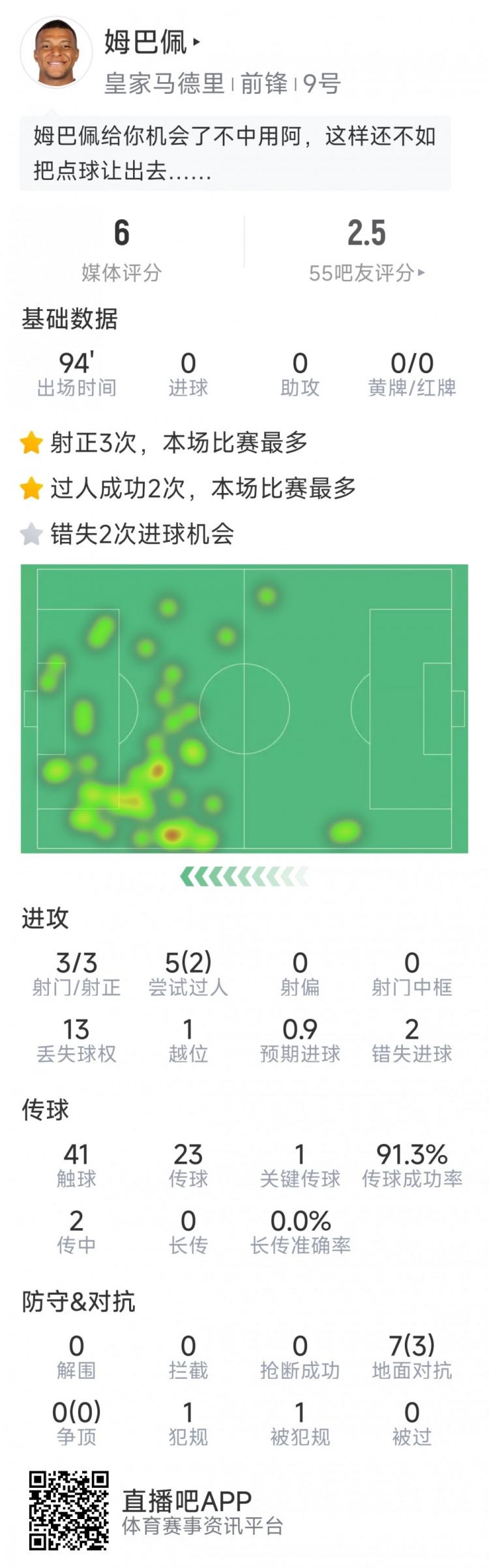 姆巴佩本場(chǎng)數(shù)據(jù)：3次射正，2次錯(cuò)失良機(jī)，罰丟點(diǎn)球，評(píng)分僅6分