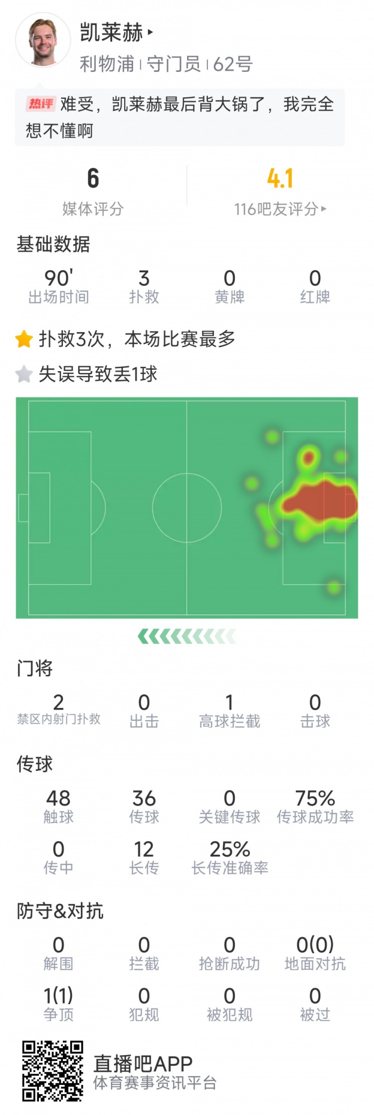 本場(chǎng)要背鍋，凱萊赫本場(chǎng)數(shù)據(jù)：3次撲救，判斷失誤導(dǎo)致被絕平