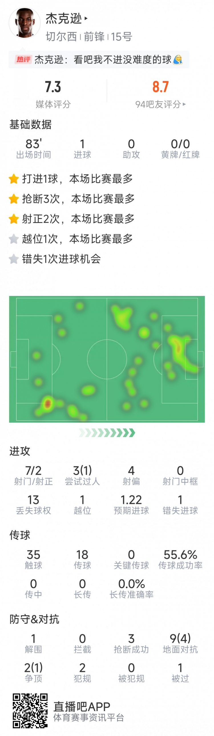 杰克遜本場數(shù)據(jù)：1粒進球，7射2正，1次錯失良機，3次搶斷