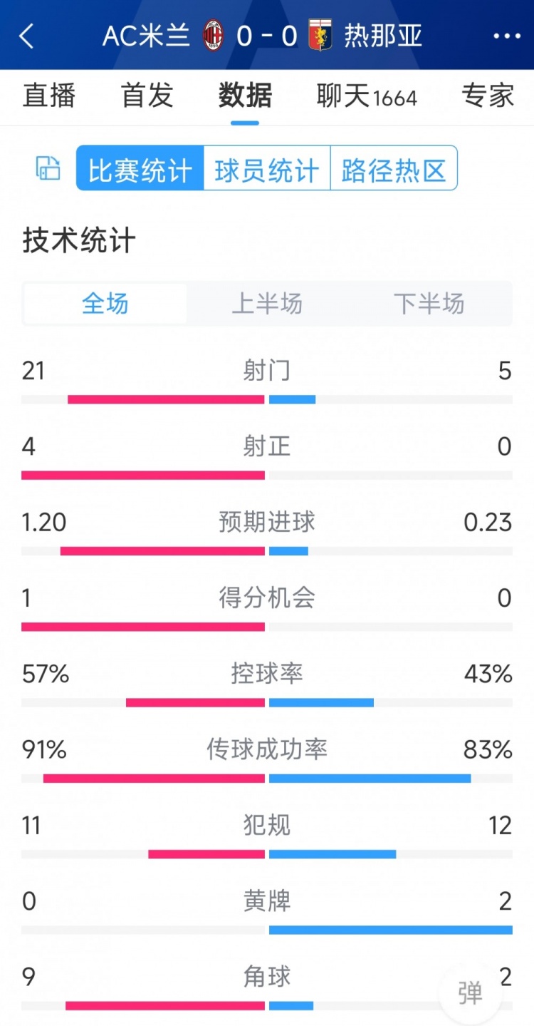 圍攻無果，AC米蘭0-0熱那亞全場數(shù)據(jù)：射門21-5，射正4-0